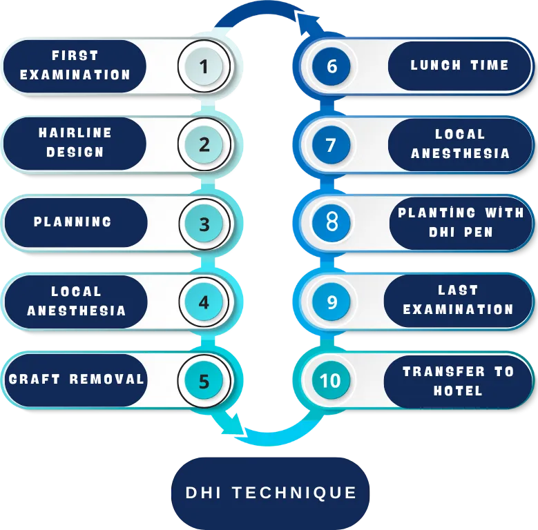 DHI Technique Step By Step