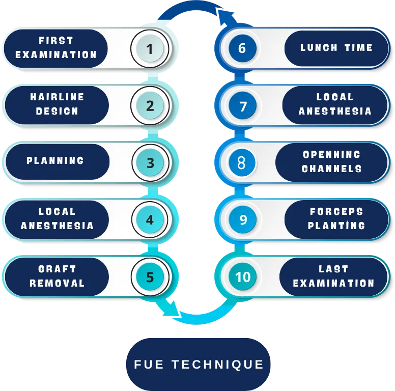 FUE Technique Step By Step